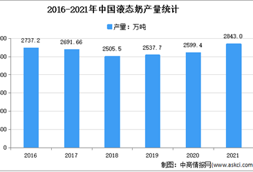 2021年中國乳制品行業細分產品產量分析：液態奶產量2842.98萬噸