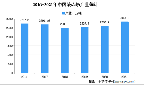 2021年中国乳制品行业细分产品产量分析：液态奶产量2842.98万吨