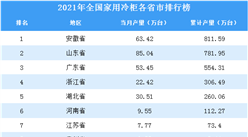 2021年全國各地家用冷柜產量排名：安徽省排名第一（圖）