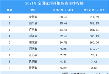 2021年全国各地家用冷柜产量排名：安徽省排名第一（图）