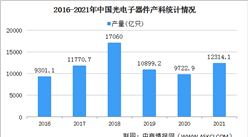 【年度總結】2021年中國光電子器件行業運行情況總結及2022年發展趨勢預測