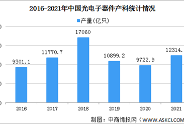 【年度總結】2021年中國光電子器件行業運行情況總結及2022年發展趨勢預測