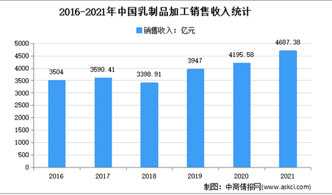 2021年中国乳制品行业运行情况分析：营收增长10.26%