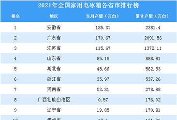 2021年全国各地家用电冰箱产量排名：安徽省排名第一（图）