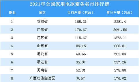 2021年全国各地家用电冰箱产量排名：安徽省排名第一（图）