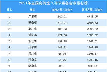 2021年全国各地房间空气调节器产量排名：广东省排名第一（图）