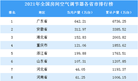 2021年全国各地房间空气调节器产量排名：广东省排名第一（图）