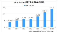 2022年中国叉车行业市场规模及竞争格局预测分析（图）