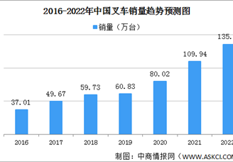 2022年中國叉車行業(yè)市場規(guī)模及競爭格局預(yù)測分析（圖）