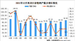 2021年1-12月黑龙江省粗钢产量数据统计分析