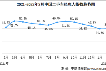 2022年2月二手車經理人指數39.8% 處于榮枯線以下（圖）