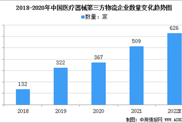北京市医疗器械三方物流企业数量最多    2022年中国医疗器械第三方物流行业发展现状分析（图）