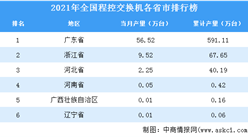 2021年全国各地程控交换机产量排名：广东省排名第一（图）