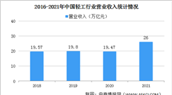 2021年中国轻工行业运行情况：规上企业营业收入26万亿（图）