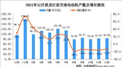 2021年1-12月黑龍江省交流電動機產量數據統計分析