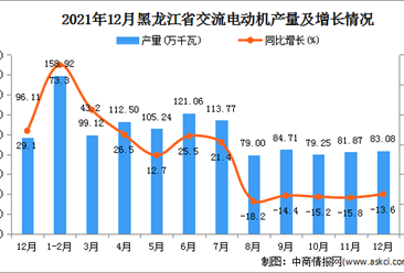 2021年1-12月黑龙江省交流电动机产量数据统计分析