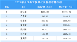 2021年全國各地電工儀器儀表產量排名：浙江省排名第一（圖）