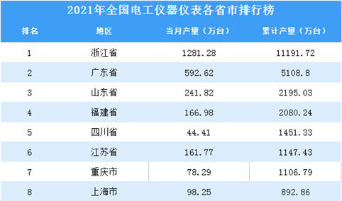 2021年全国各地电工仪器仪表产量排名：浙江省排名第一（图）