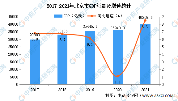 2021年北京市国民经济和社会发展统计公报gdp同比增长85图