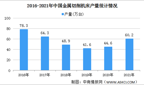 2021年中国机床工具行业经济运行情况：营业收入同比增长26.2%（图）