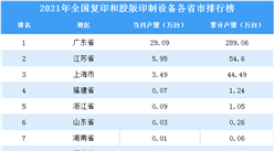 2021年全国各地复印和胶版印制设备产量排名：广东省排名第一（图）