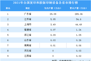 2021年全国各地复印和胶版印制设备产量排名：广东省排名第一（图）