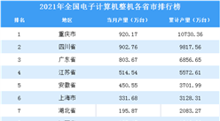 2021年全國各地電子計算機整機產量排名：重慶市排名第一（圖）