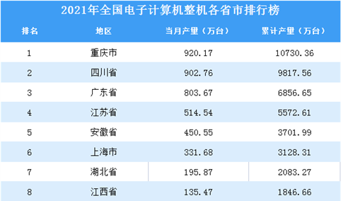 2021年全国各地电子计算机整机产量排名：重庆市排名第一（图）