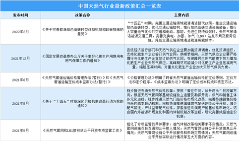 2022年中国天然气行业最新政策汇总一览（图）