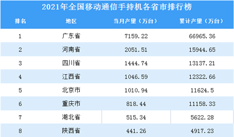 2021年全国各地移动通信手持机产量排名：广东省排名第一（图）