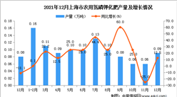 2021年1-12月上海市农用氮磷钾化肥产量数据统计分析