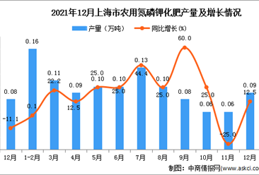 2021年1-12月上海市农用氮磷钾化肥产量数据统计分析