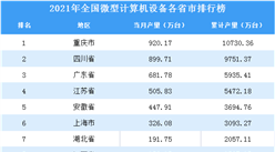 2021年全國各地微型計算機設備產量排名：重慶市排名第一（圖）