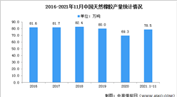 2022年中國橡膠產業市場現狀預測分析（圖）