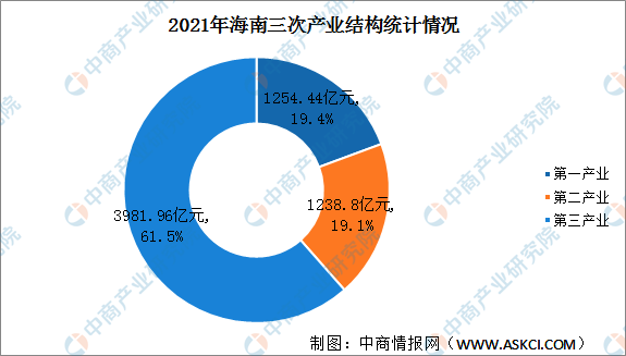 2021年海南省国民经济和社会发展统计公报gdp同比增长112图