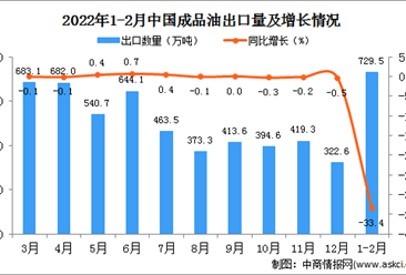 2022年1-2月中国成品油出口数据统计分析
