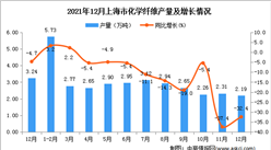 2021年1-12月上海市化學纖維產量數據統計分析