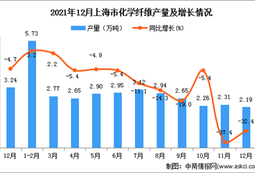2021年1-12月上海市化学纤维产量数据统计分析
