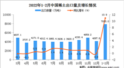 2022年1-2月中国稀土出口数据统计分析