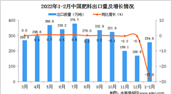 2022年1-2月中國肥料出口數據統計分析