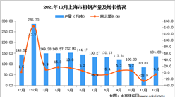 2021年1-12月上海市粗钢产量数据统计分析