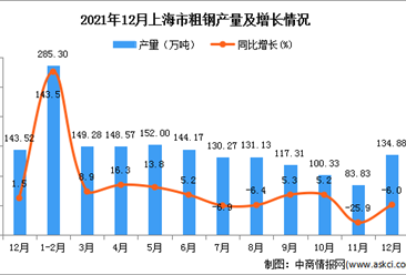 2021年1-12月上海市粗钢产量数据统计分析