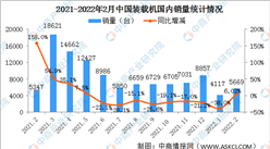 2022年2月中國裝載機銷量市場分析：出口同比增長40.2%（圖）