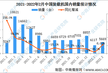 2022年2月中国装载机销量市场分析：出口同比增长40.2%（图）