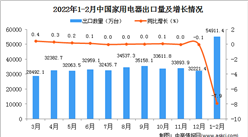 2022年1-2月中國家用電器出口數據統計分析