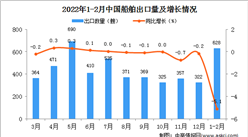 2022年1-2月中國船舶出口數據統計分析