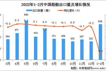 2022年1-2月中国船舶出口数据统计分析