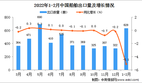 2022年1-2月中国船舶出口数据统计分析