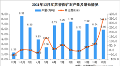 2021年1-12月江蘇省鐵礦石產量數據統計分析