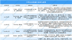 2022年中国农业机械行业最新政策汇总一览表（图）